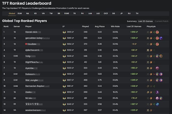 Ranked Leaderboard for TFT Set 10